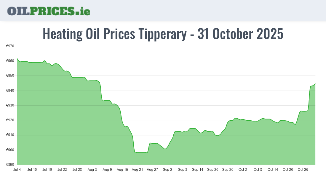 Highest Heating Oil Prices in Tipperary / Tiobraid Árann (500 Litres) Oil Prices Ireland